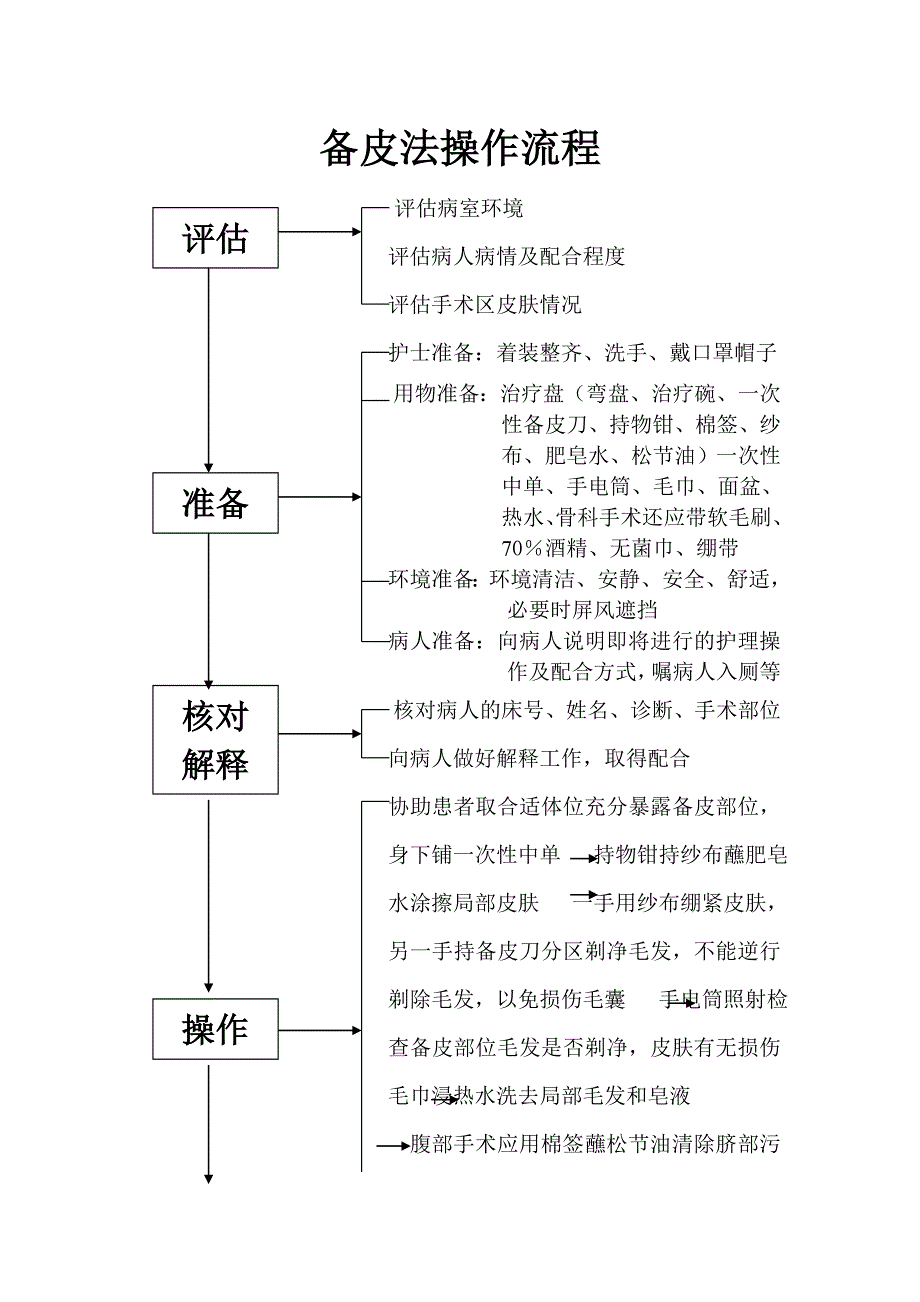 备皮法操作流程_第1页