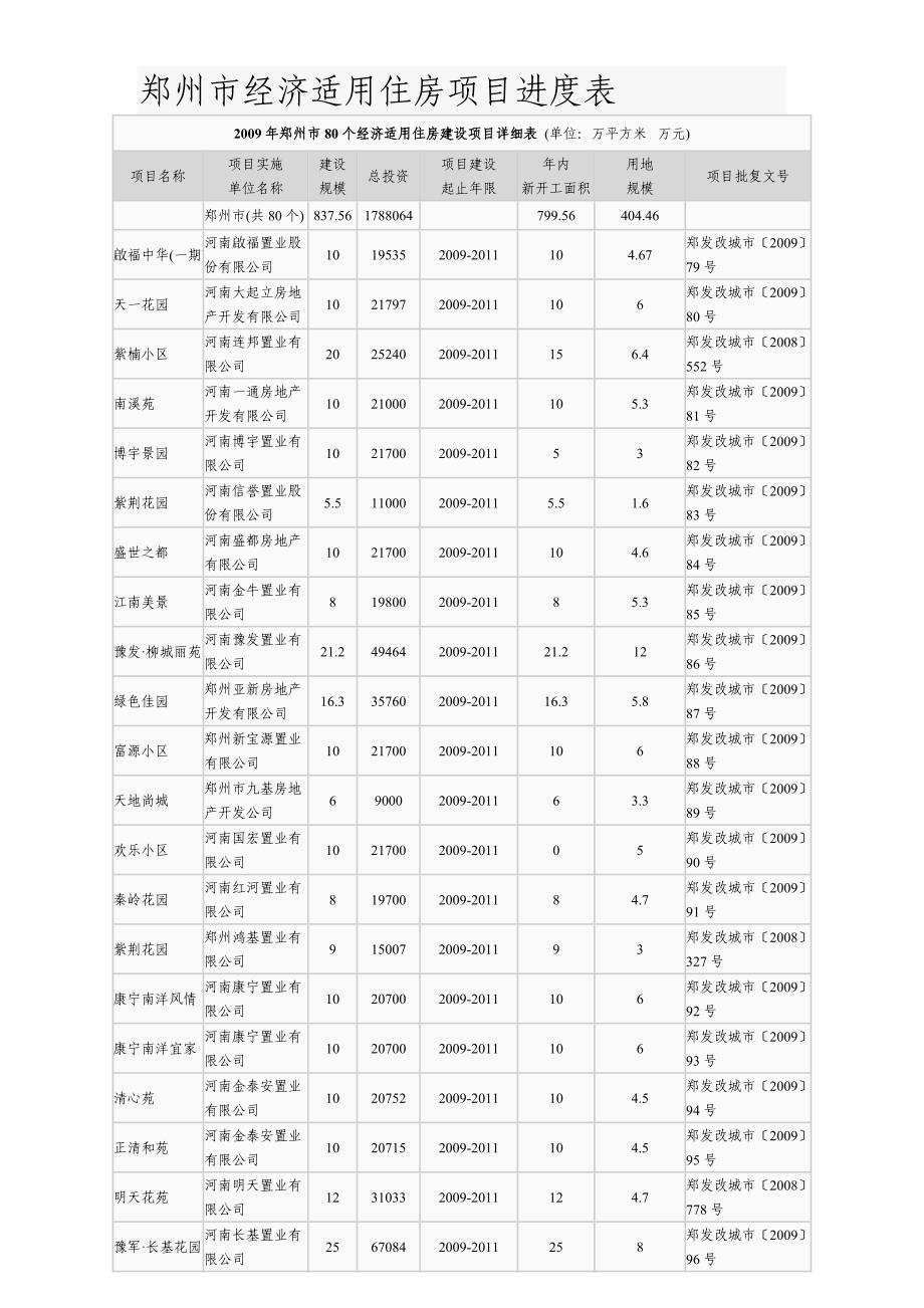 郑州市经济适用住房项目进度表_第1页