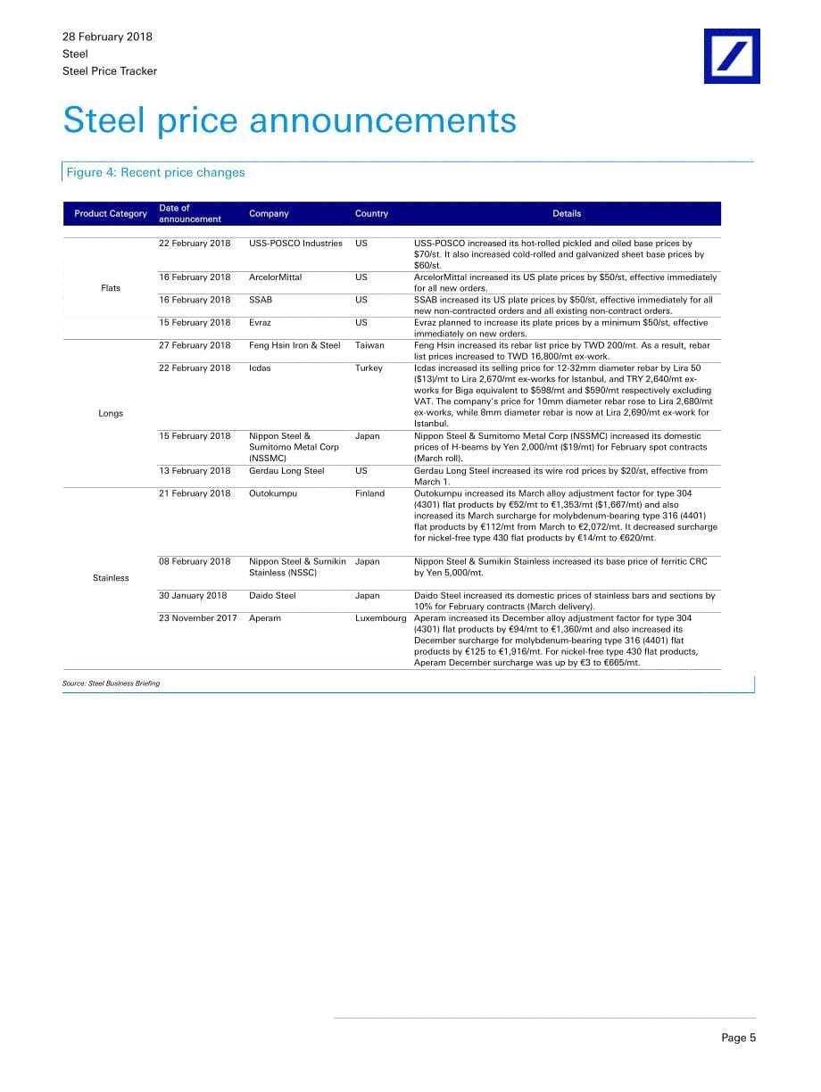 德银-欧洲-钢材市场-螺纹钢，板材和热镀锌价格随着商品持续走强而进一步上涨_第5页