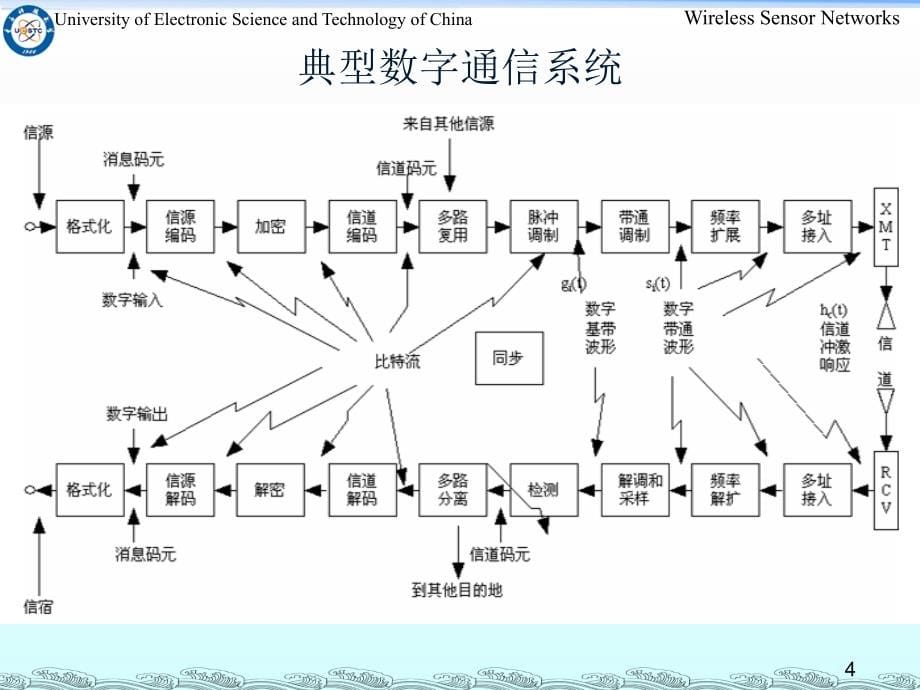 电子科大 无线传感器网络课件 wsn_chapter_4_物理层_第5页