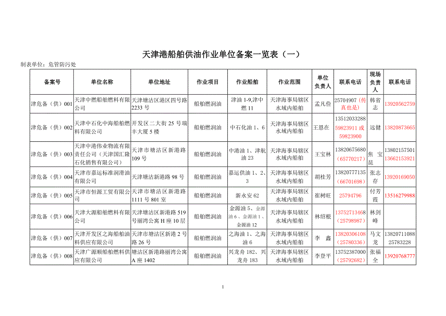 天津港船舶供油作业单位备案一览表（一）_第1页