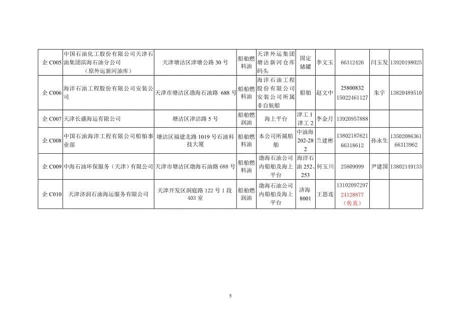 天津港船舶供油作业单位备案一览表（一）_第5页
