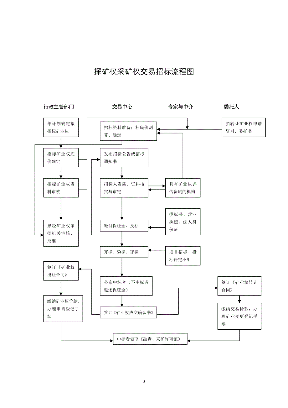 云南省矿业权交易中心探矿权采矿权交易程序及流程图_第3页