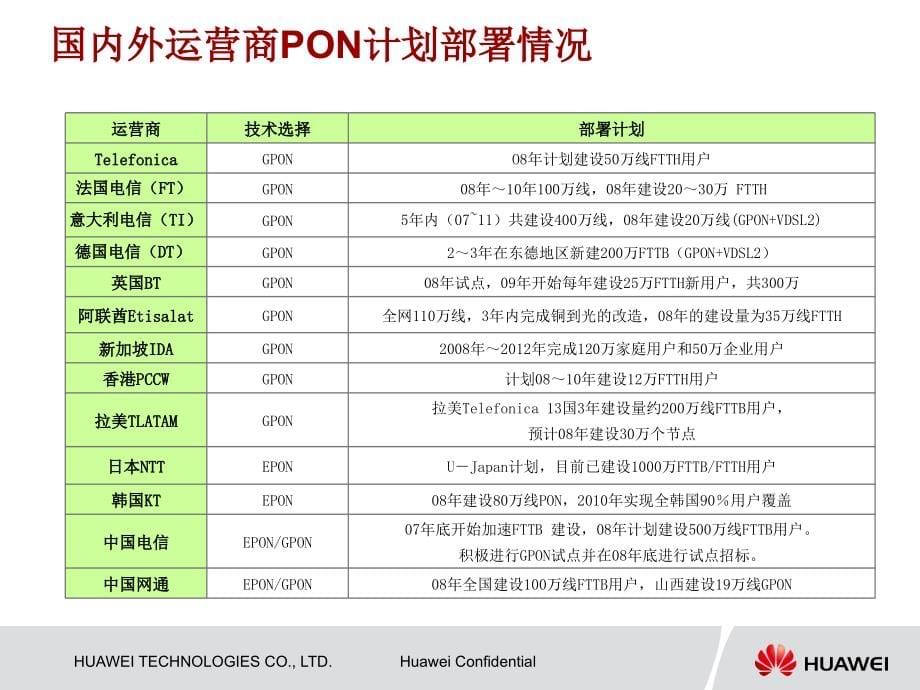 华为-PON光接入解决方案汇报(最新口径)200906_(NXPowerLite)_第5页