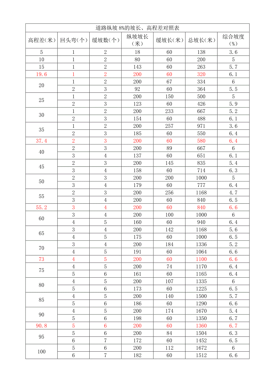 道路竖向坡度、坡长对照表_第1页
