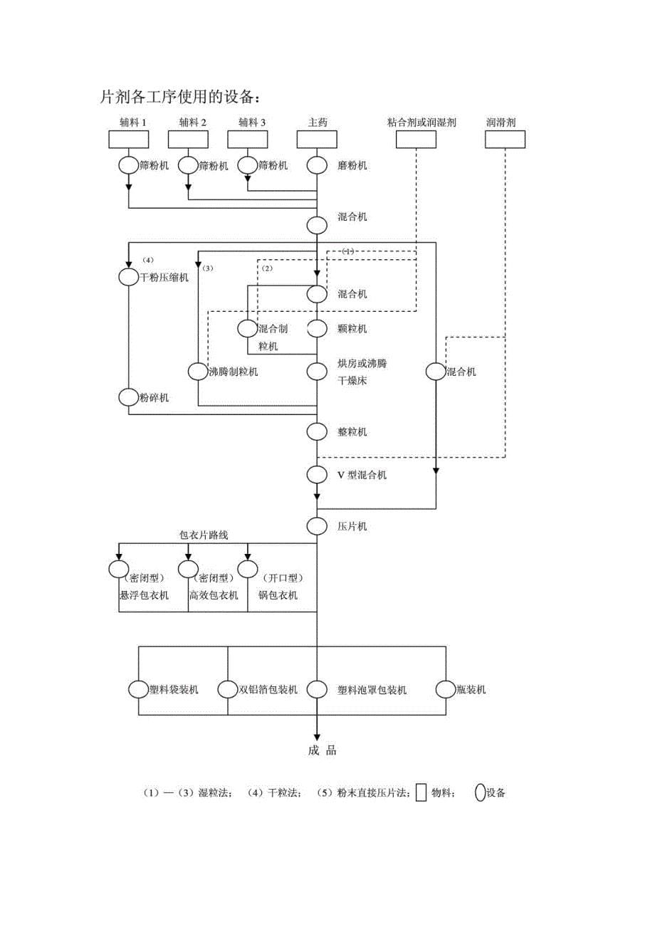 片剂生产工艺流程和设备_1643357094_第5页