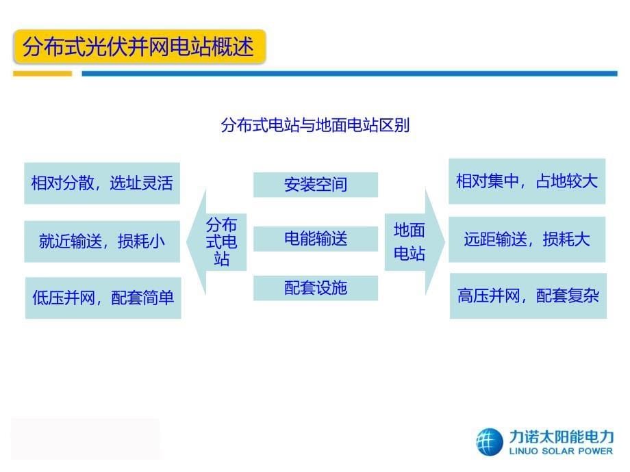 力诺光伏电力培训资料_第5页