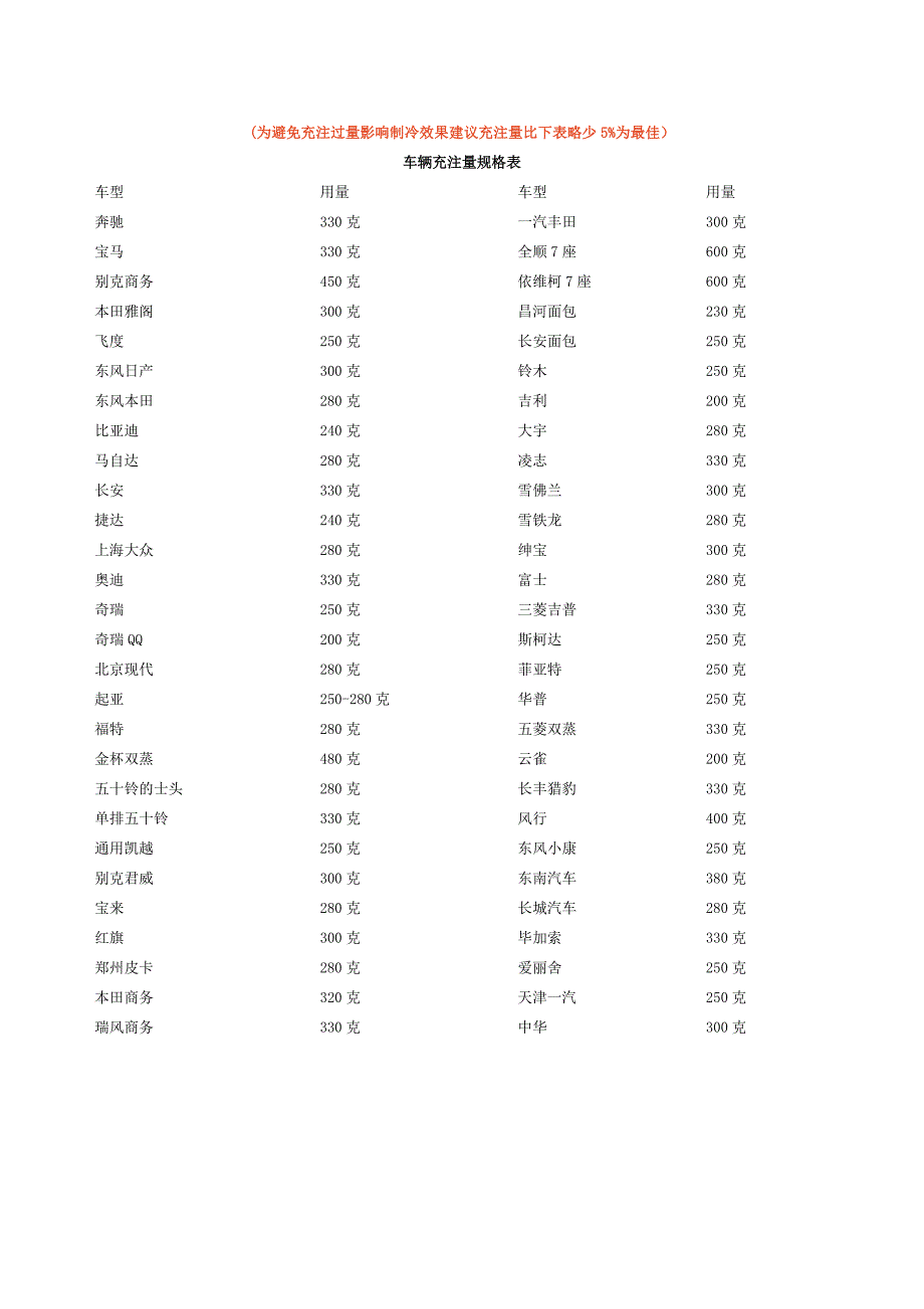 汽车空调操作程序及具体充装量_第2页