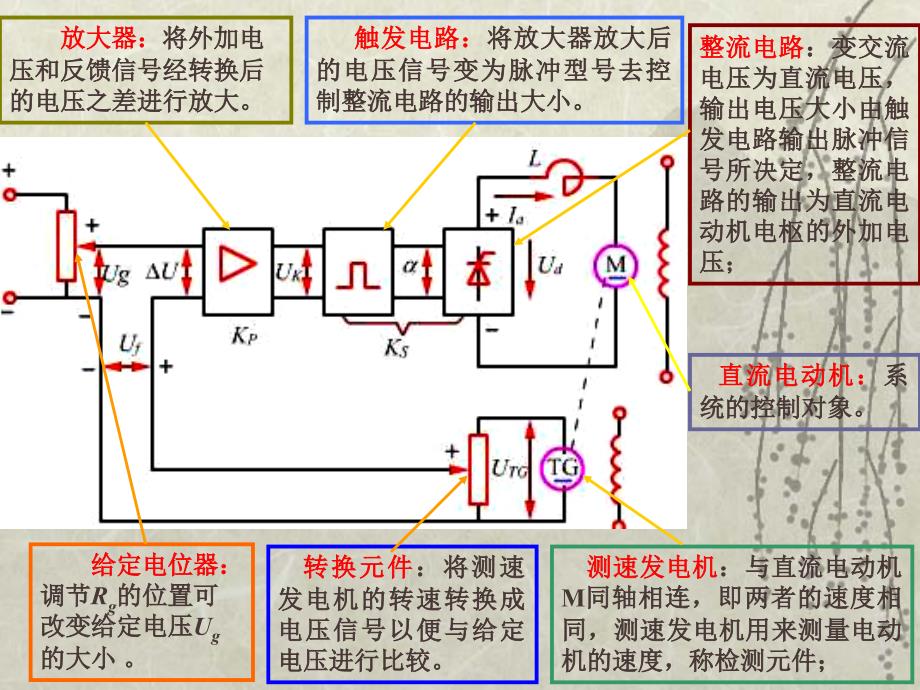 晶闸管-电动机直流传动控制系统_第2页