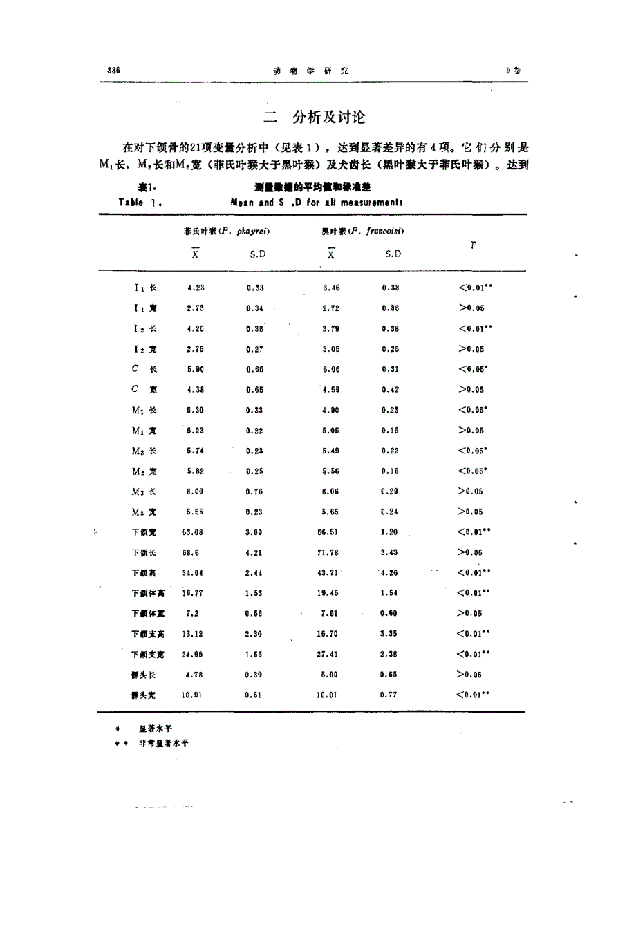 菲氏叶猴与黑叶猴的下颌骨_第2页