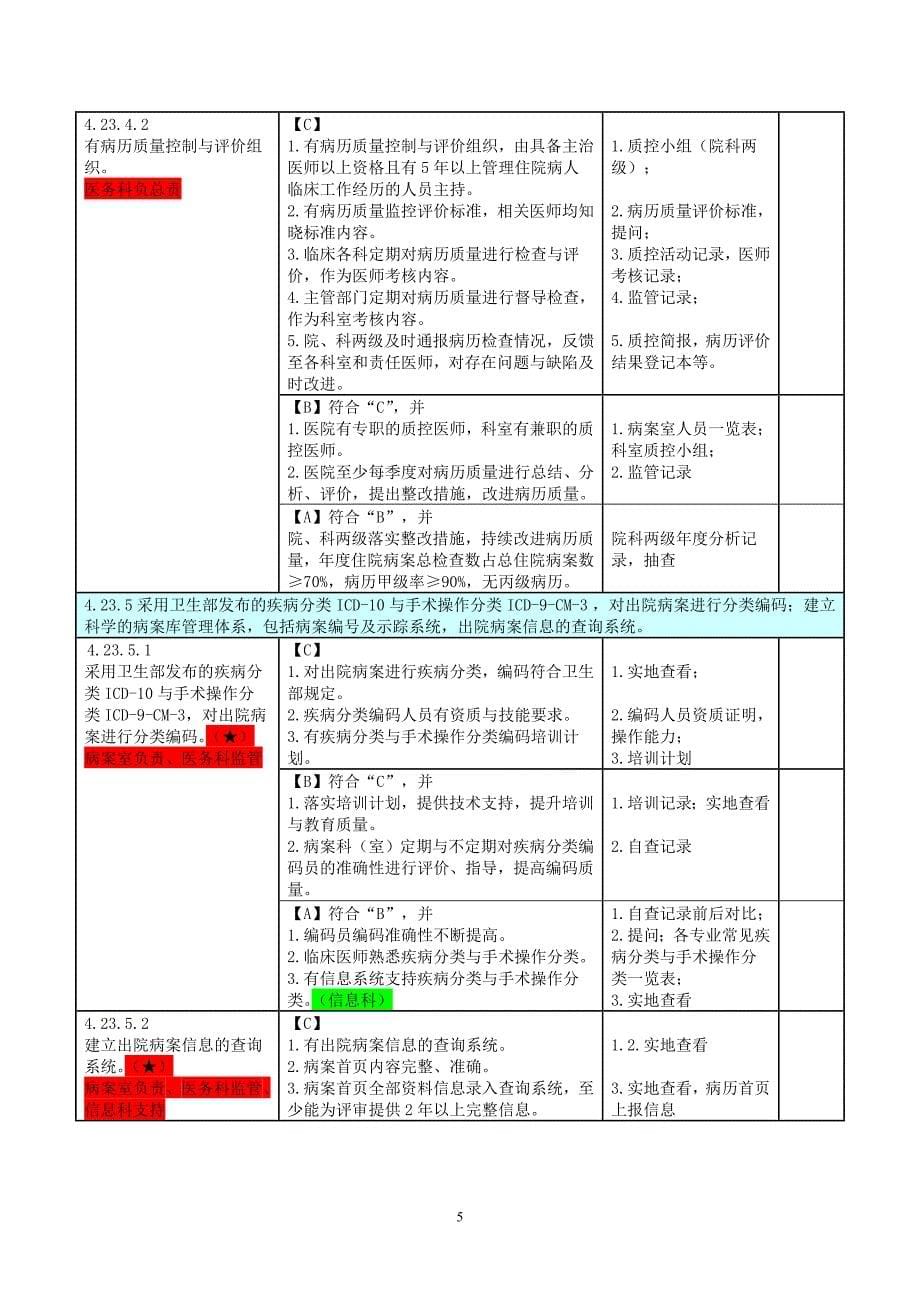 病历管理与持续改进支撑材料_第5页