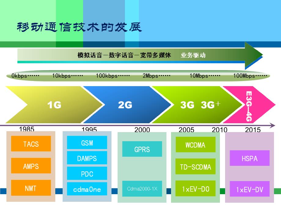 移动通信技术简介--  最终版_第4页