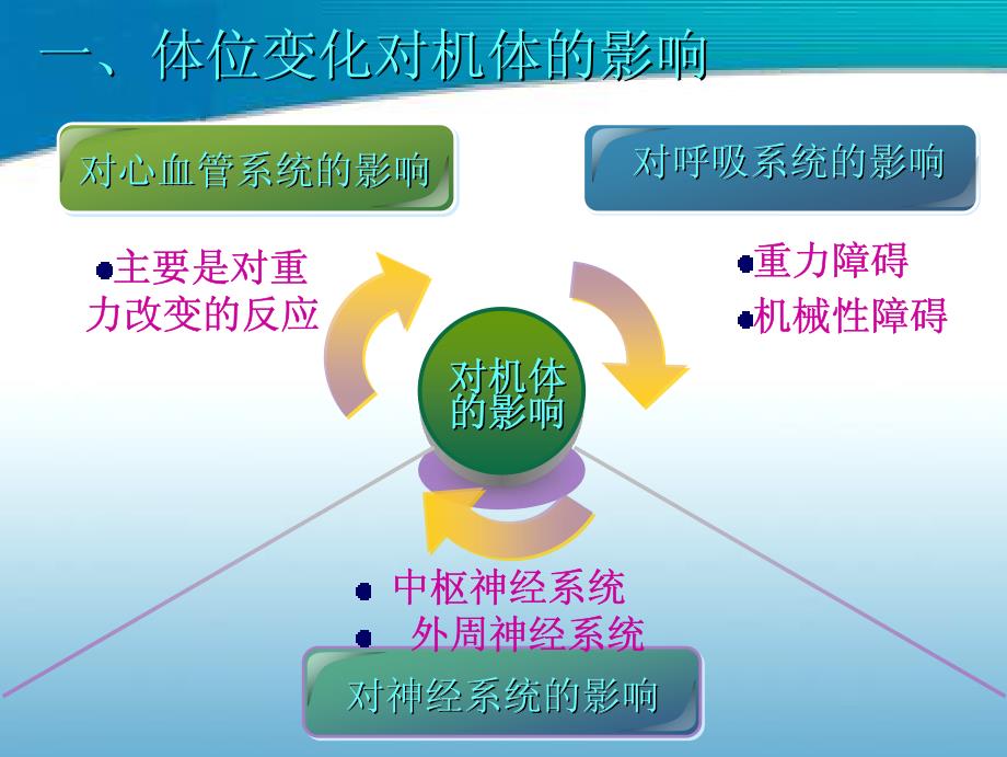 手术体位与患者安全_第3页