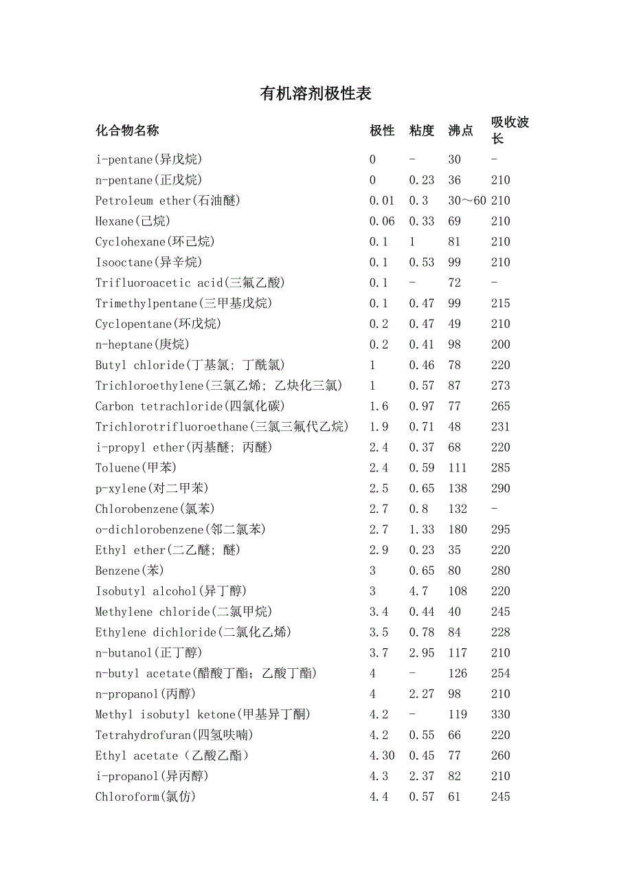 有机溶剂极性表及常见混合溶剂_第1页