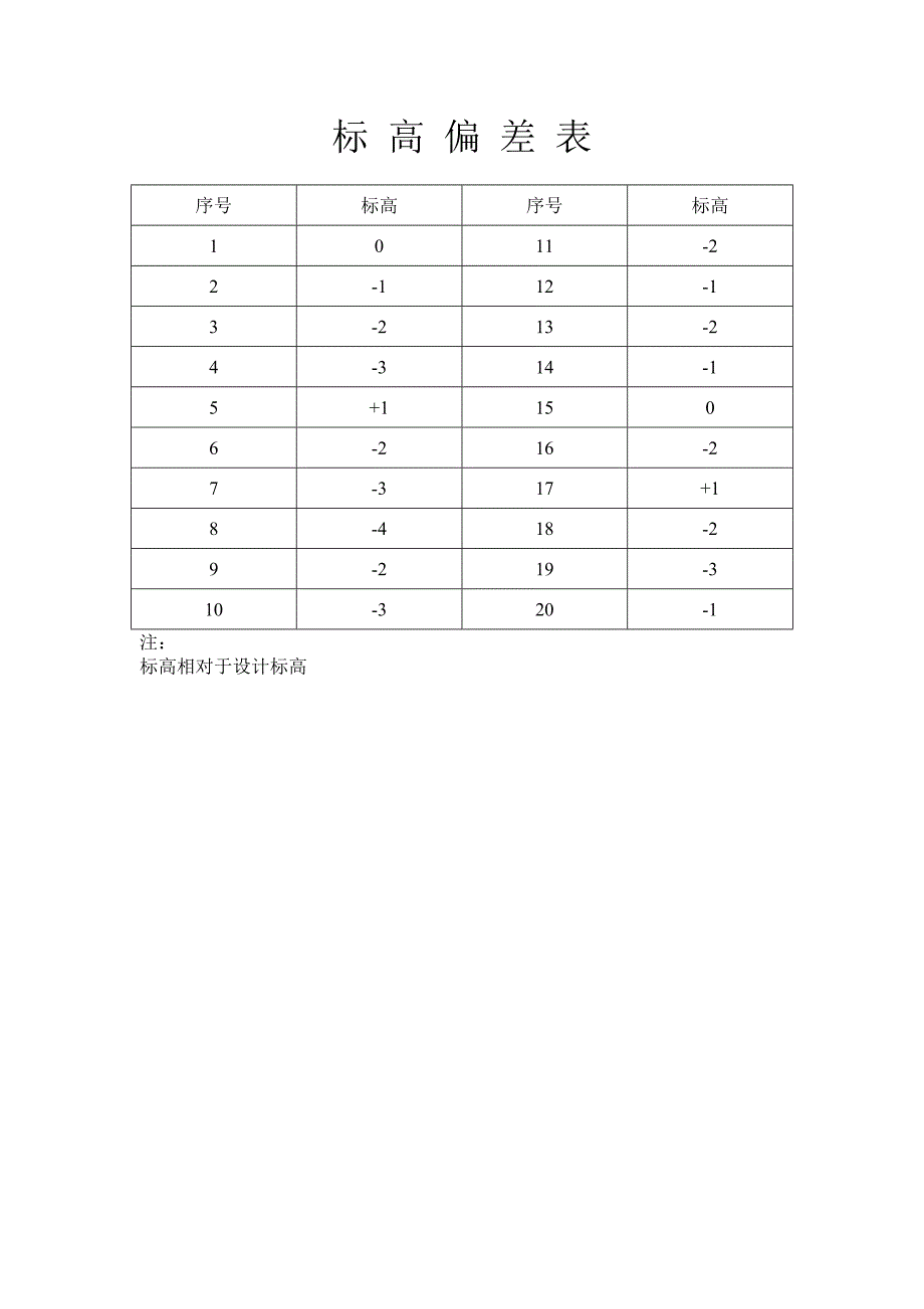 轴 线 标 高 偏 差 表_第3页