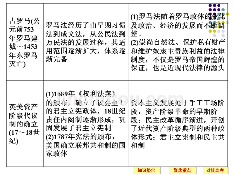 专题四古代希腊、罗马的政治文明及近代西方的民主政治_第2页