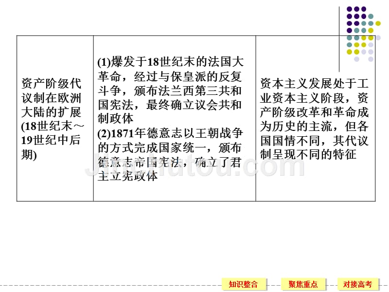 专题四古代希腊、罗马的政治文明及近代西方的民主政治_第3页