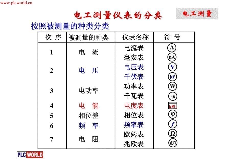 电工基础之电工测量_第5页