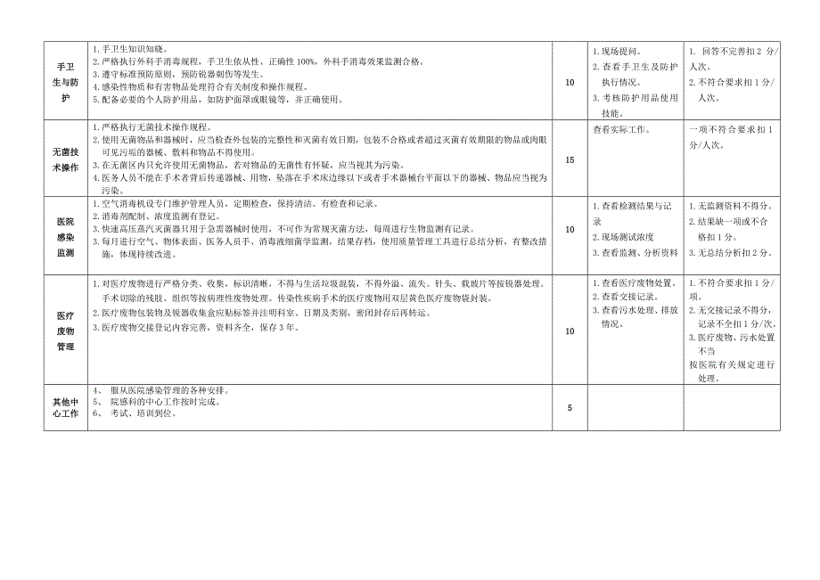 其他科室医院感染管理检查标准2013_第3页