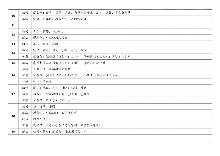 标日初级知识点梳理_第2页