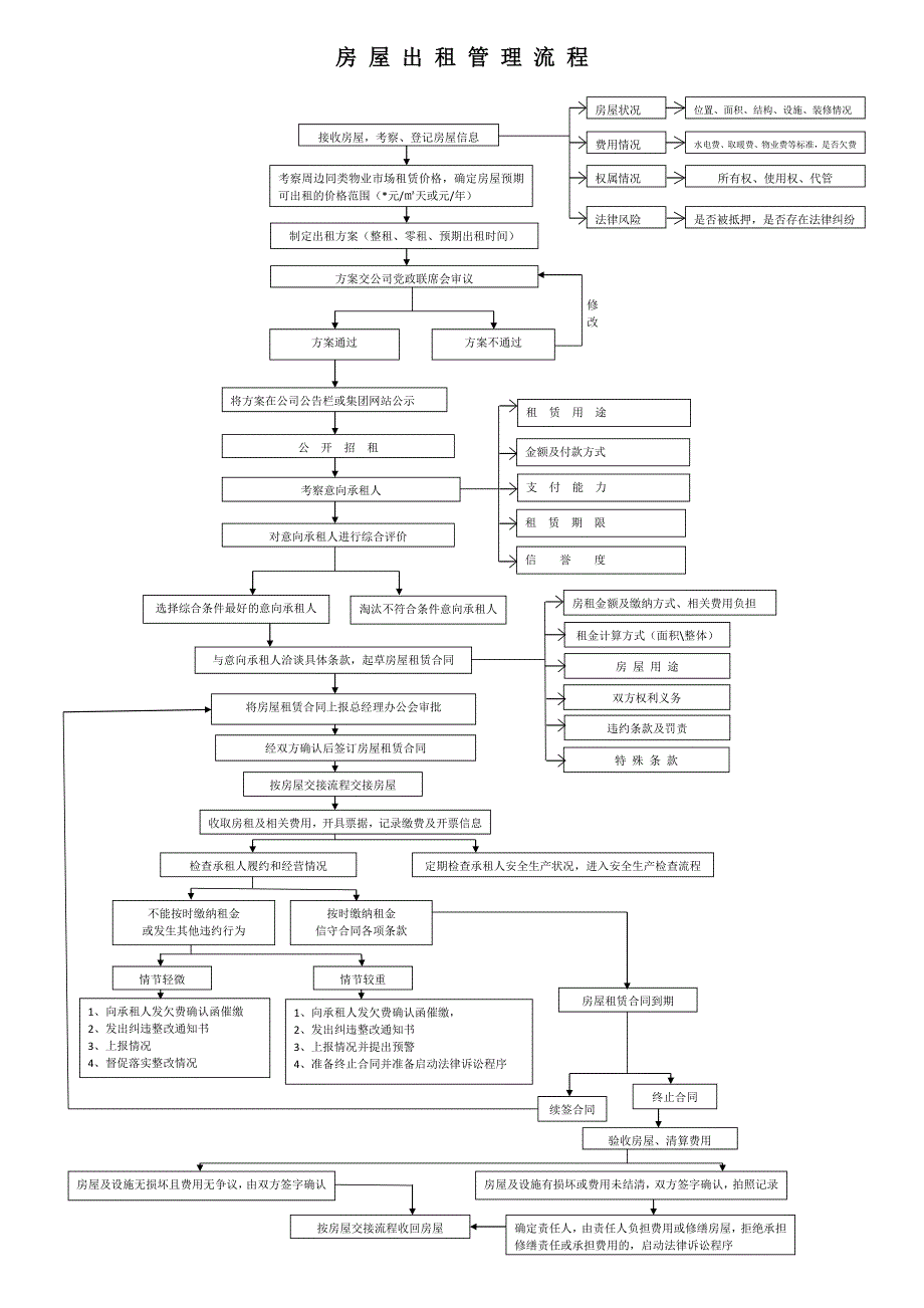 房屋出租管理流程_第1页