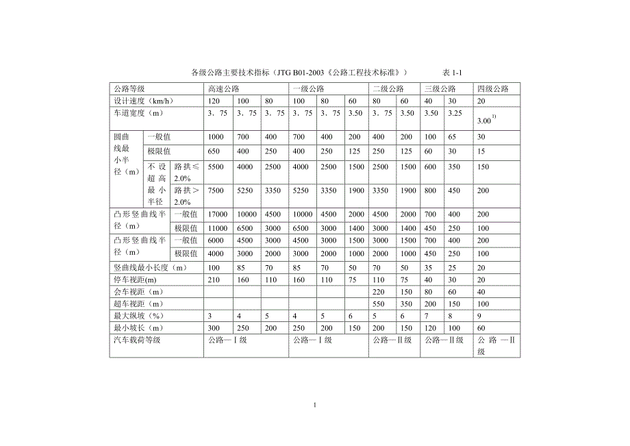 各级公路主要技术指标_第1页