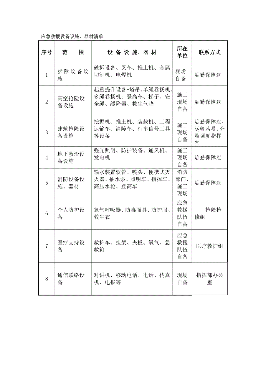 应急救援设备设施清单_第1页