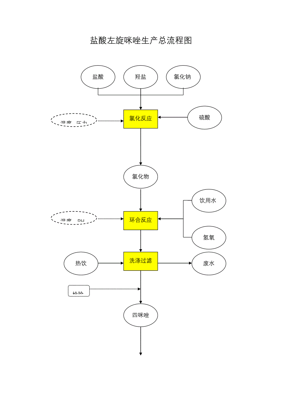 盐酸左旋咪唑生产总流程图_第1页