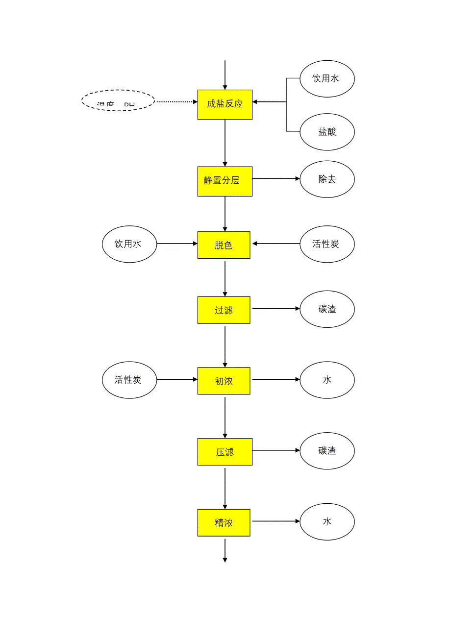 盐酸左旋咪唑生产总流程图_第2页