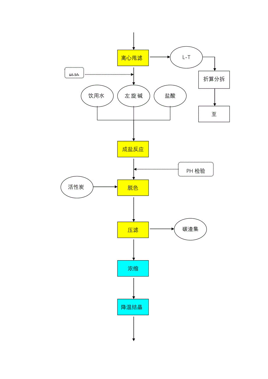 盐酸左旋咪唑生产总流程图_第4页