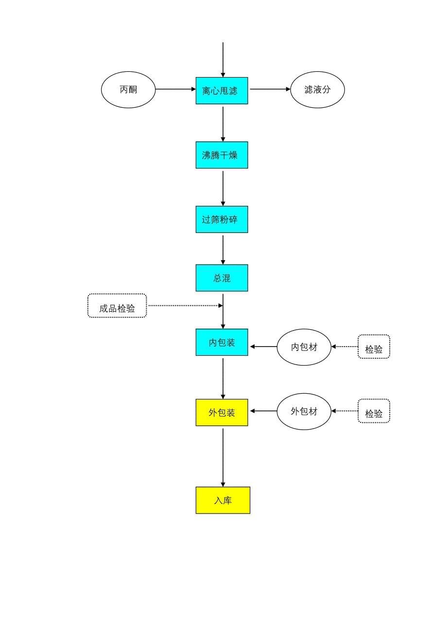 盐酸左旋咪唑生产总流程图_第5页