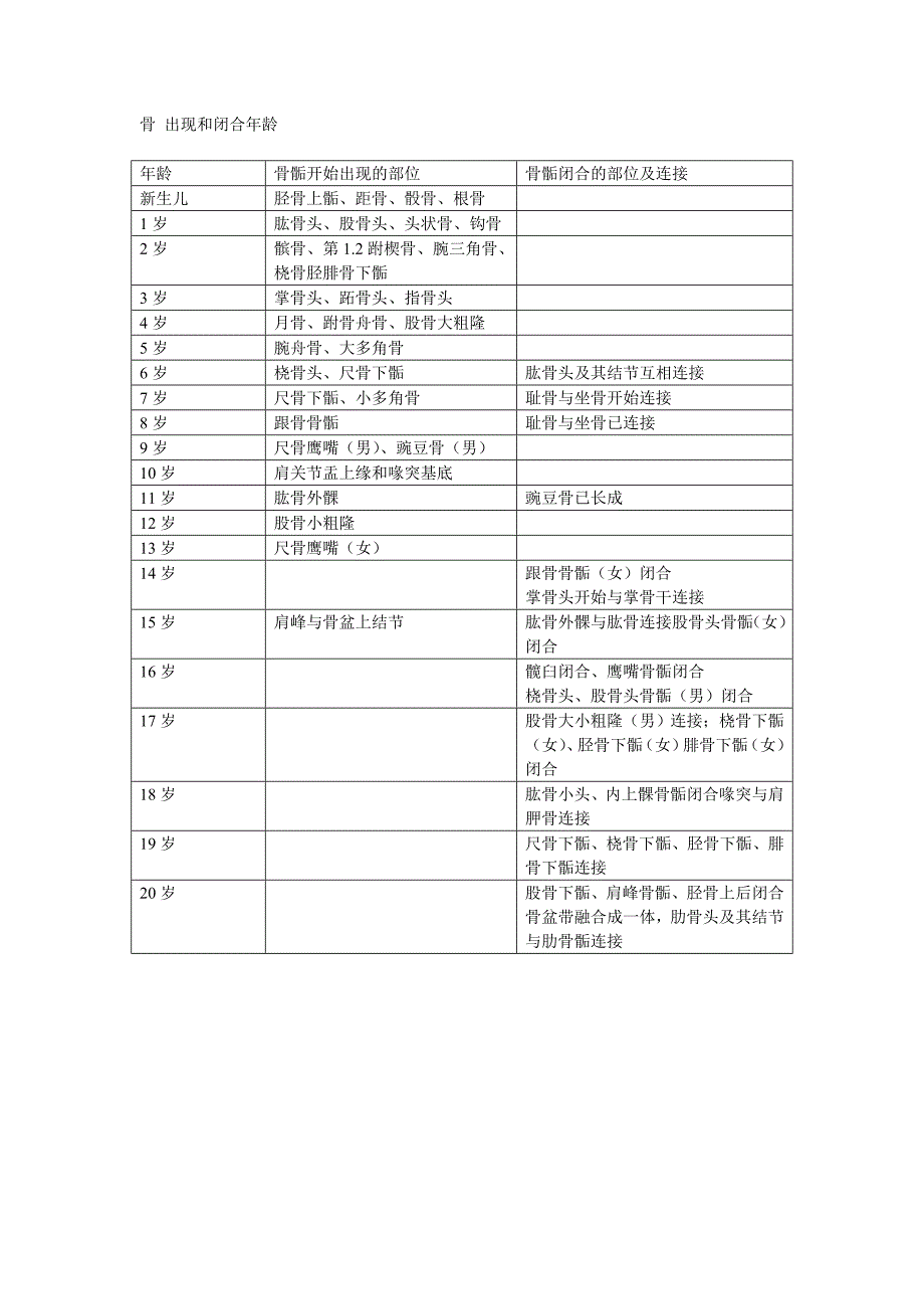 骨 出现和闭合年龄_第1页