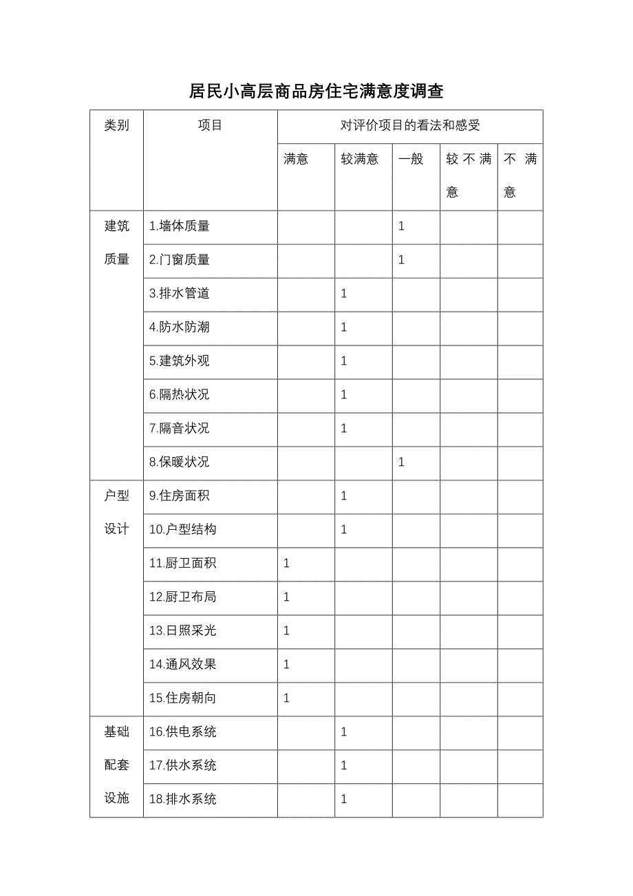 居民小高层商品房住宅满意度调查_第1页