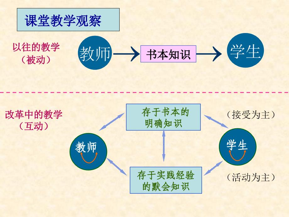 构建有效课堂00523_第3页