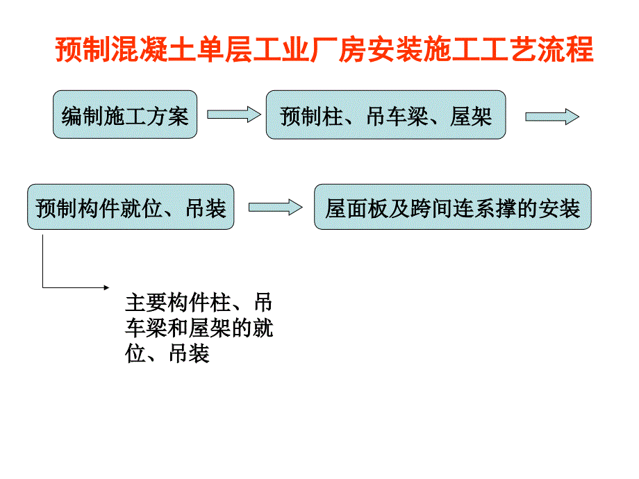 土木工程施工教学课件08结构安装工程（29页）_第2页