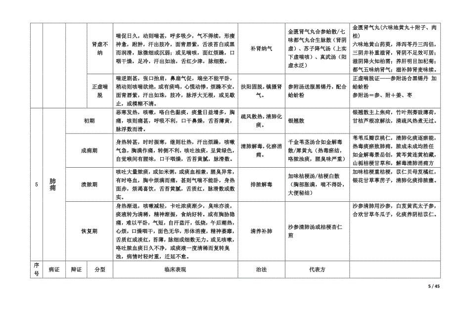 《中医内科学》辨证分型打印版_第5页