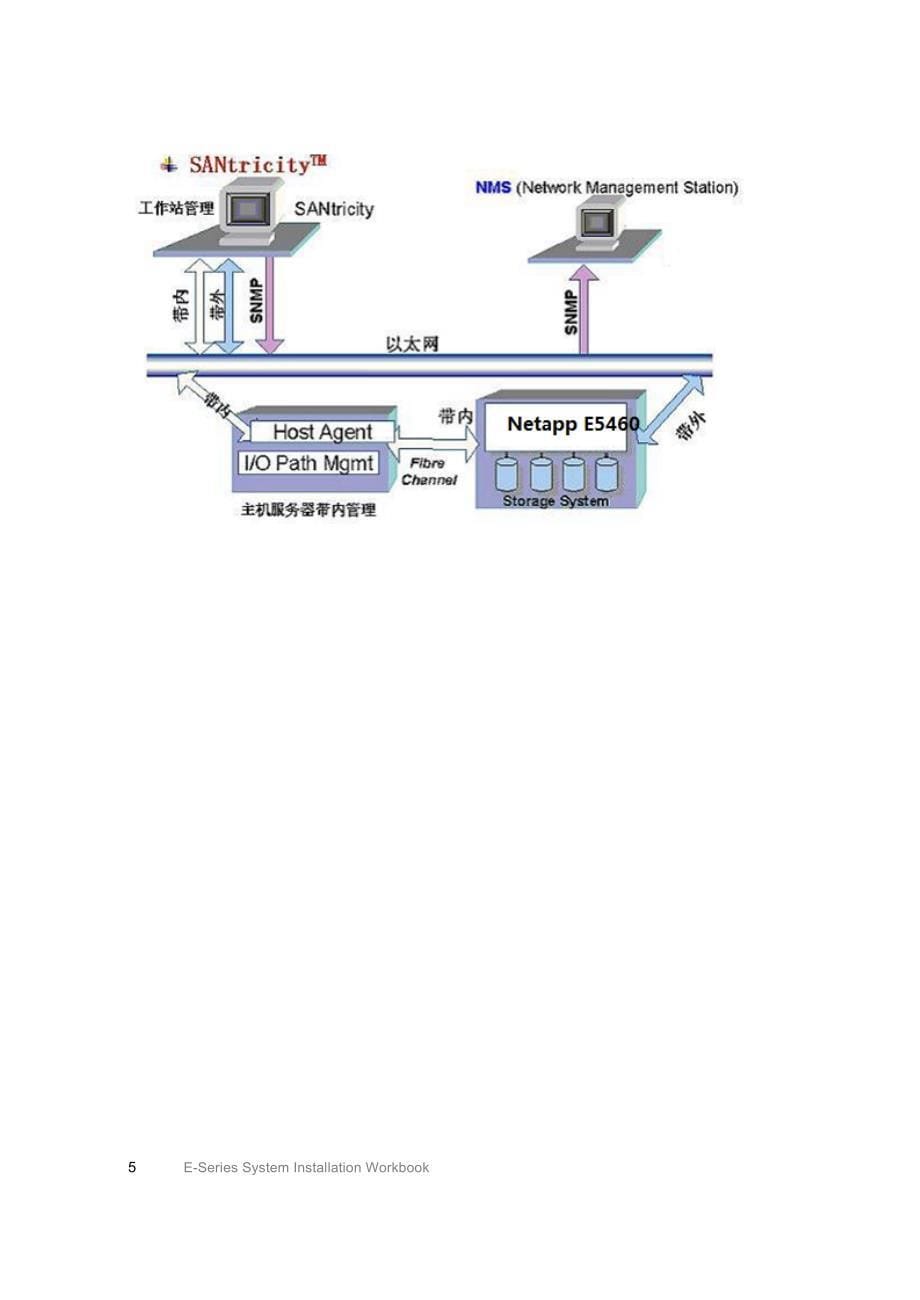 Netapp E-Series磁盘阵列管理手册V1_第5页