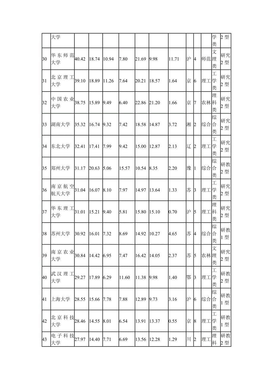 最新药学院研究生分专业排行榜及大学排行榜_第5页