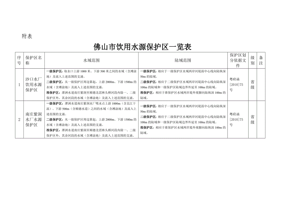 佛山市饮用水源保护区一览表_第1页