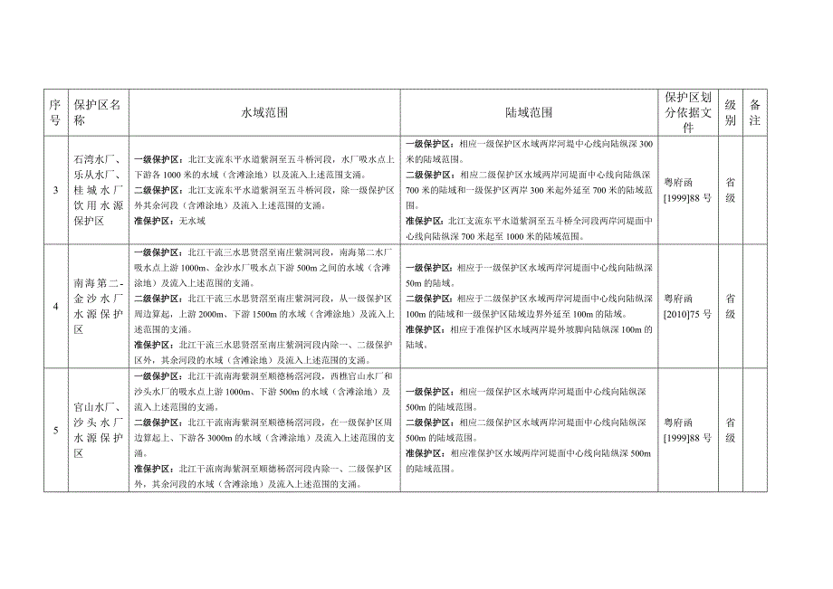 佛山市饮用水源保护区一览表_第2页