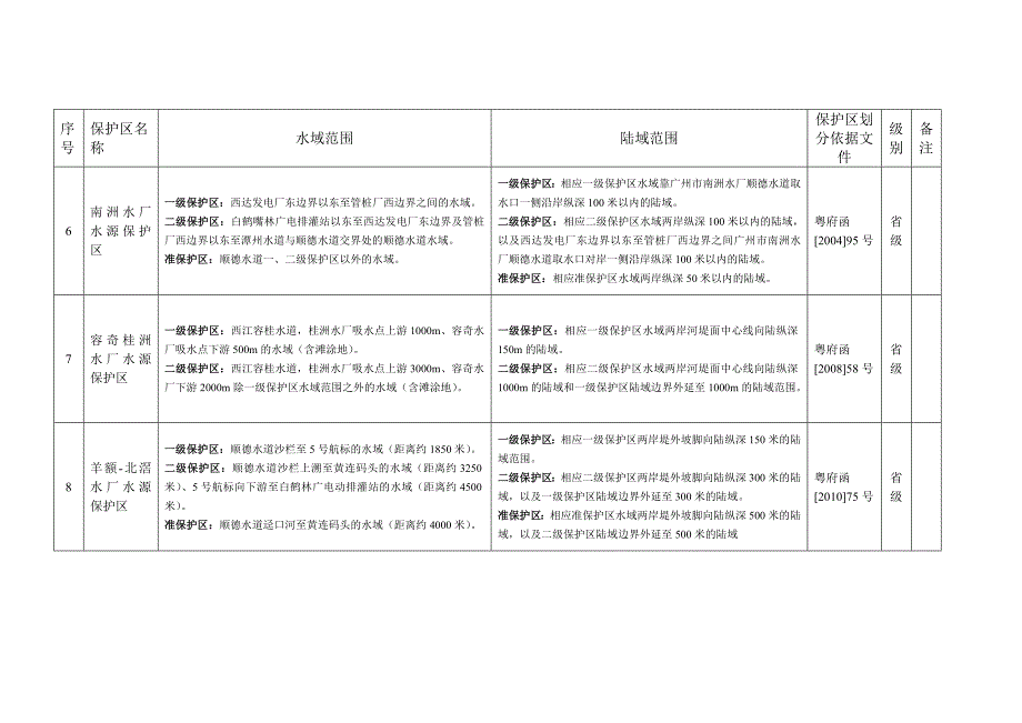 佛山市饮用水源保护区一览表_第3页