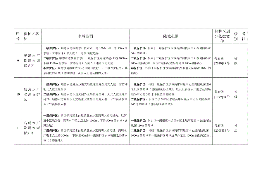 佛山市饮用水源保护区一览表_第4页