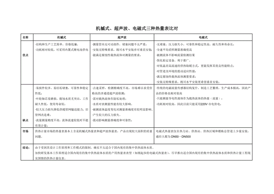 能量表比较-机槭式、超声波、电磁式三种热量表比对_第1页