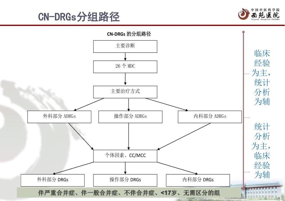 CN-DRGs分组方案介绍(刘婕)1110_第5页