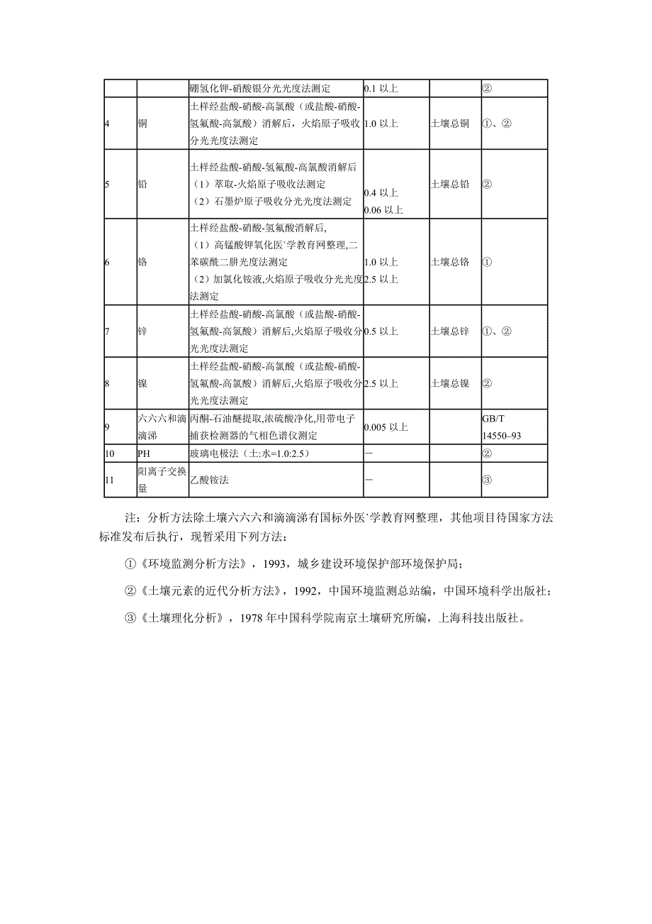 土壤环境质量标准值以及土壤环境质量标准选配分析方法_第2页