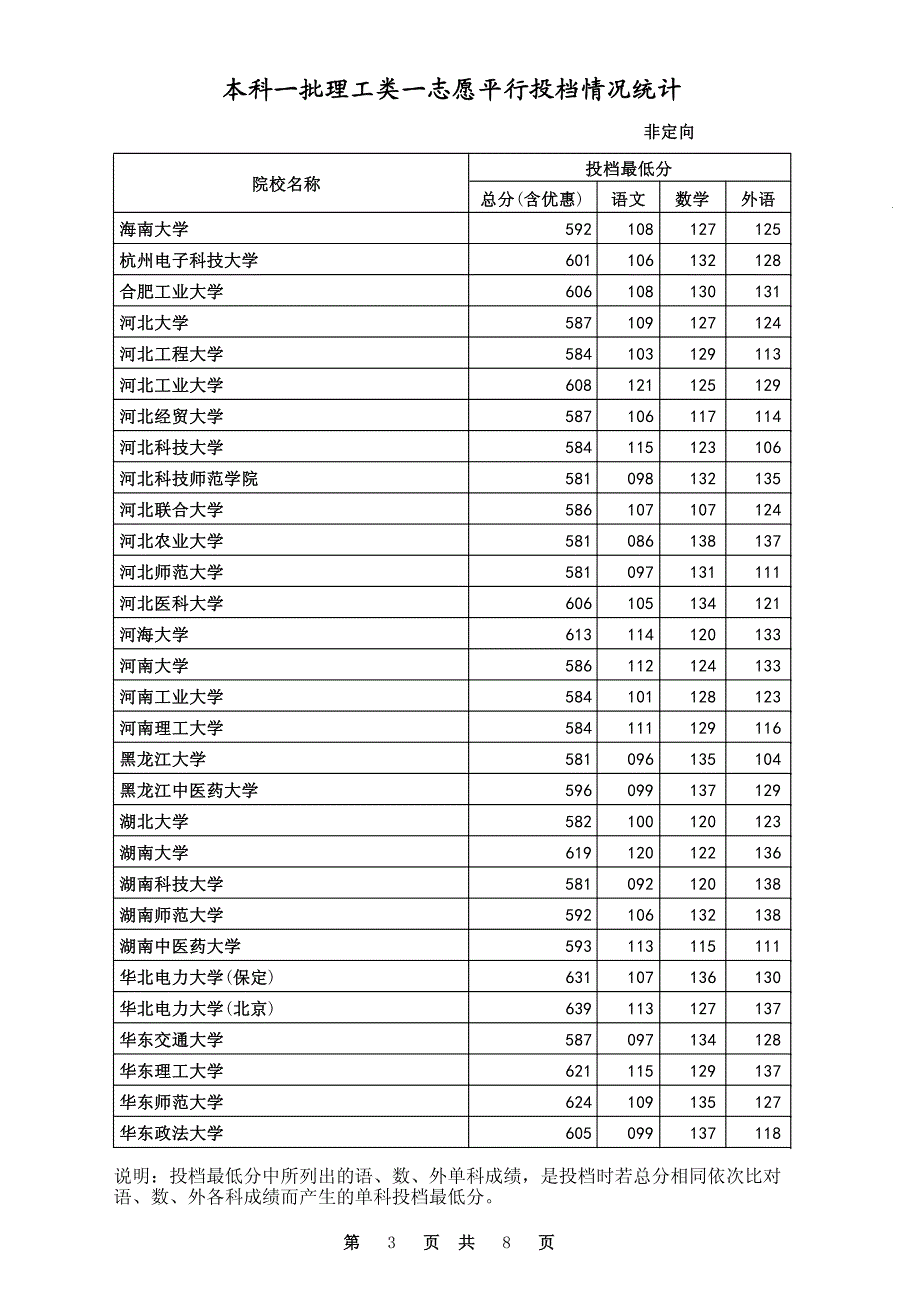 本科一批投档统计]_第3页