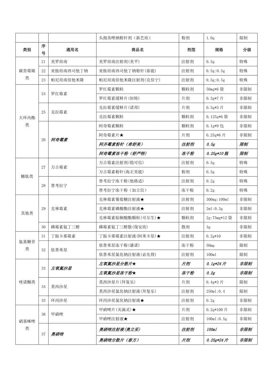 闽医大附二[2012]62号 抗菌药物分级管理制(2012_第5页