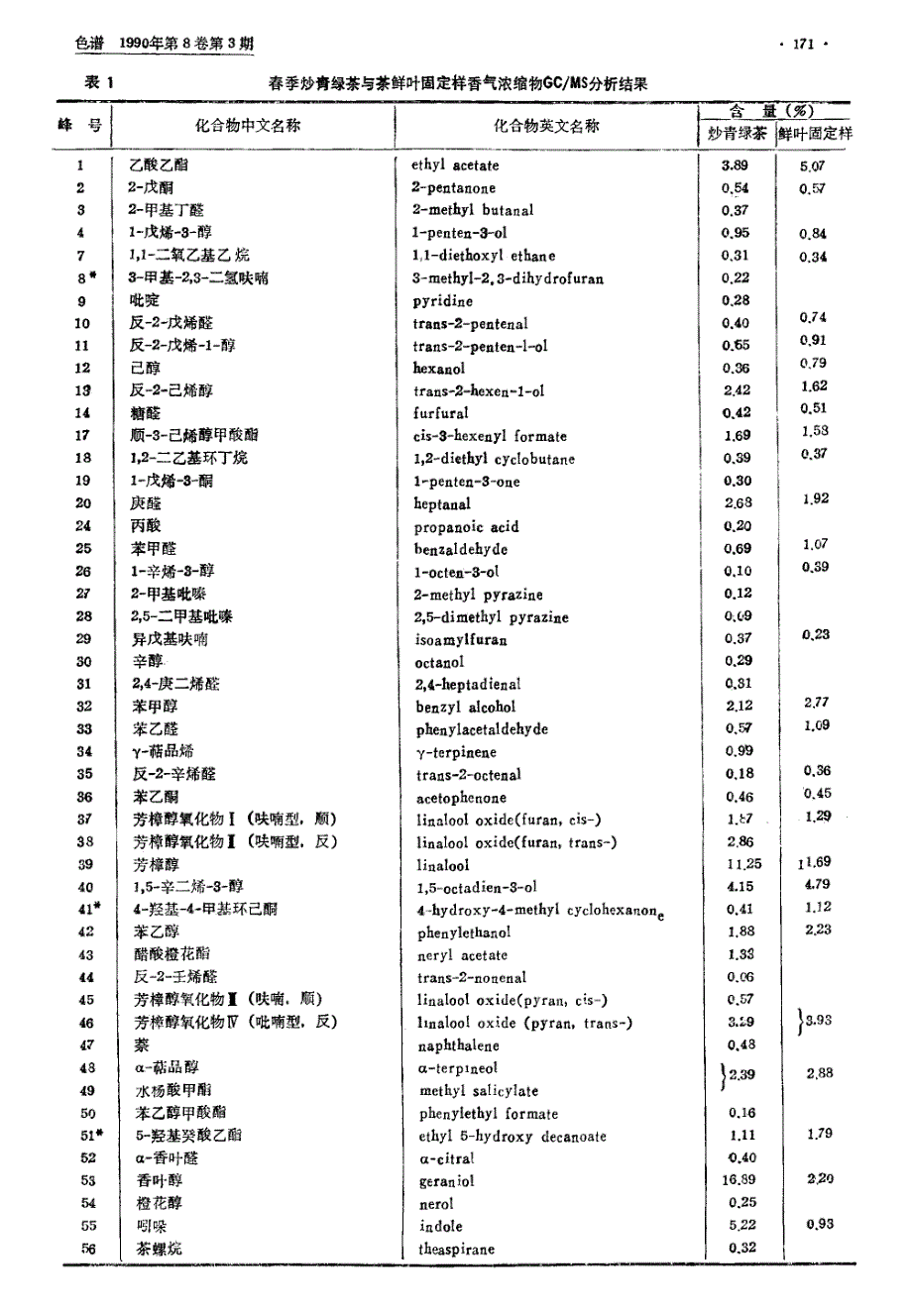 炒青绿茶香气成分的气相色谱／质谱分析_第3页