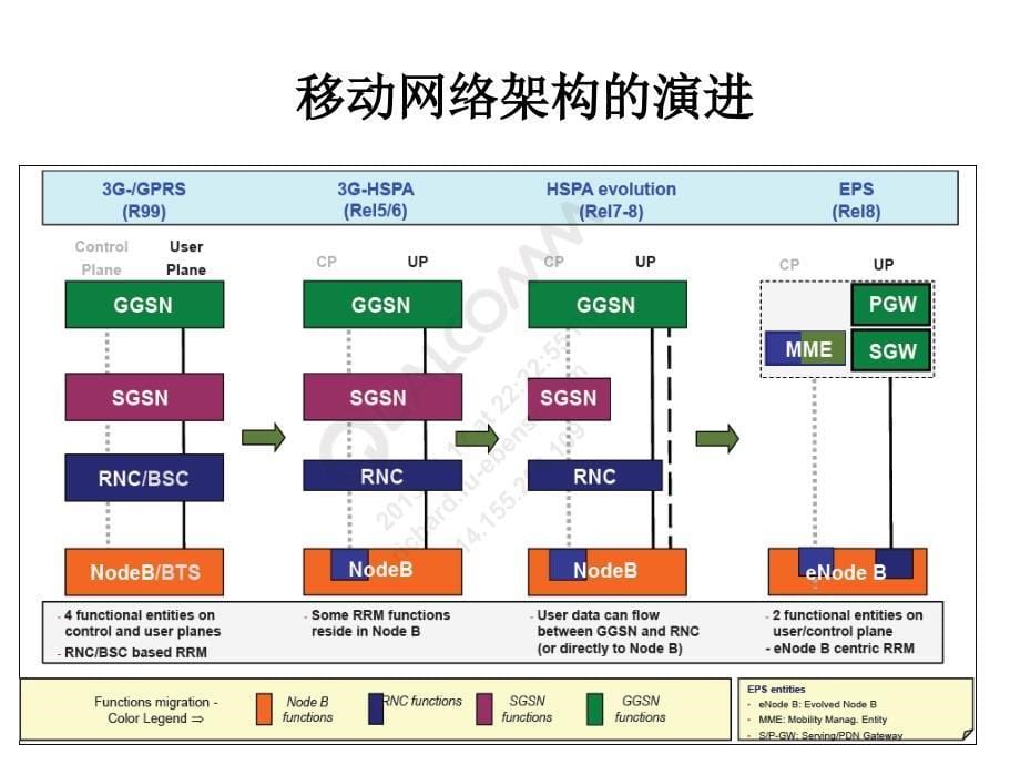 LTE基本原理和系统架构_第5页