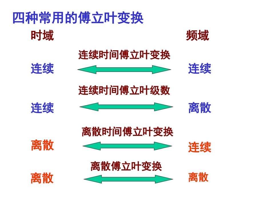  频域中的离散时间信号_第5页